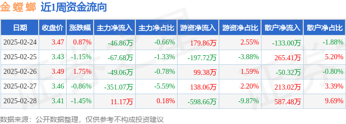 本周盘点（224-228）：金螳螂周跌087%主力资金合计净流出50350万元(图1)