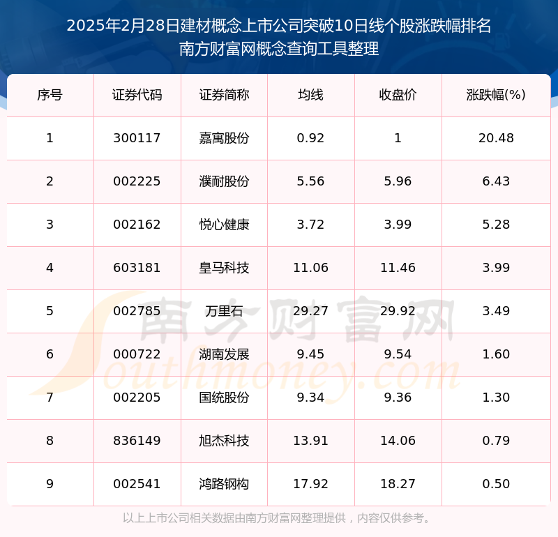 2025年2月28日建材概念上市公司突破10日线个股有哪些？(图1)