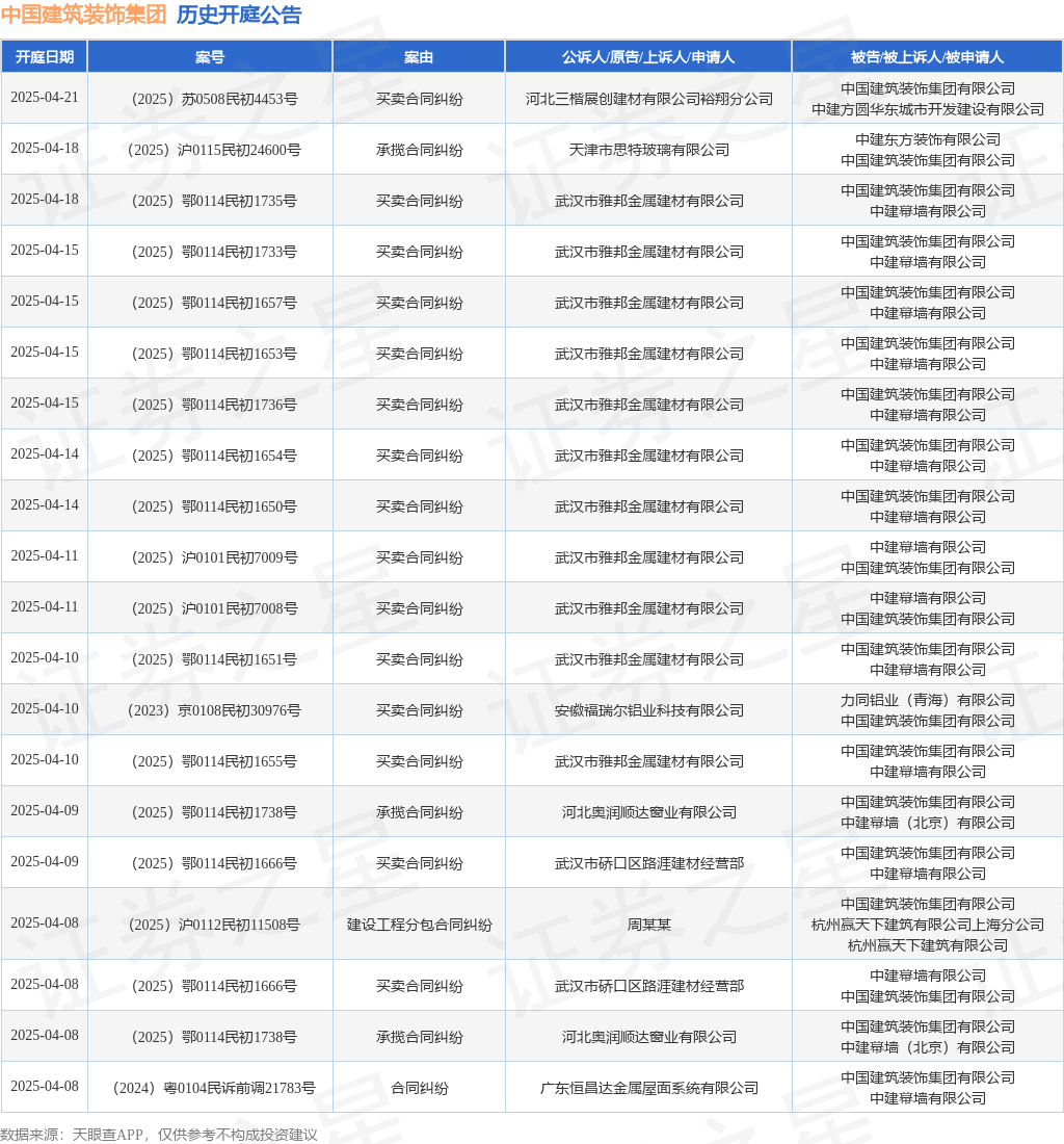 中国建筑装饰集团作为被告被上诉人的1起涉及建设工程分包合同纠纷的诉讼将于2025年3月19日开庭(图1)