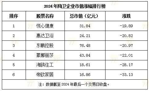 【中陶日报-14】一瓷砖经营部虚假宣传被罚;和美、金泰源、欧神诺、东鹏等入选高新技术企业;2024年上市陶卫企业市值全线下滑(图3)