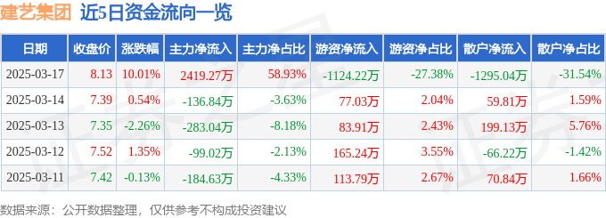 3月17日建艺集团涨停分析：横琴新区装修装饰装配式建筑概念热股(图1)