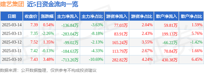 异动快报：建艺集团（002789）3月17日9点31分触及涨停板(图1)