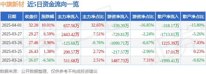 4月1日中旗新材涨停：装配式建筑光伏装修装饰概念热股(图1)