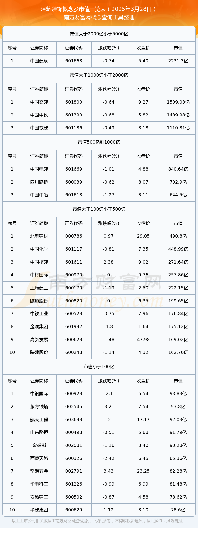 【建筑装饰概念股】截止2025年3月28日市值一览(图1)