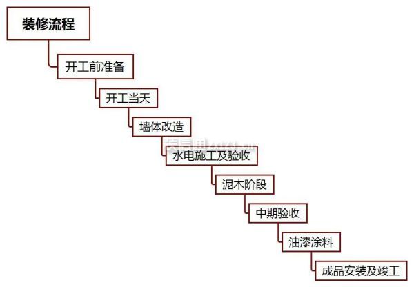 装修流程图一图看懂家装步骤(图2)