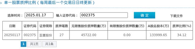 亚厦股份股东质押占比3412%质押市值约1710亿元(图1)