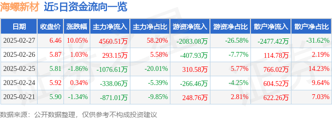 2月27日海螺新材涨停分析：装修装饰安徽国企改革建筑节能概念热股(图1)