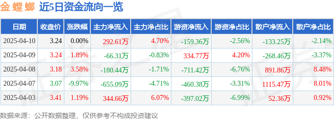 金螳螂（002081）4月10日主力资金净买入29261万元(图1)