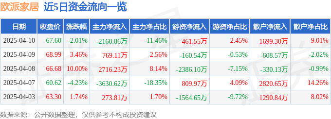欧派家居（603833）4月10日主力资金净卖出216086万元(图1)