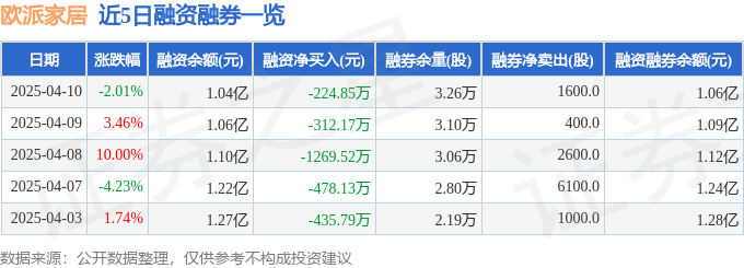 欧派家居（603833）4月10日主力资金净卖出216086万元(图2)