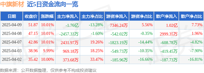 4月9日中旗新材涨停：装配式建筑装修装饰光伏概念热股(图1)
