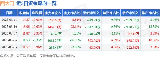 3月11日西大门涨停分析：建筑节能装修装饰概念热股(图1)