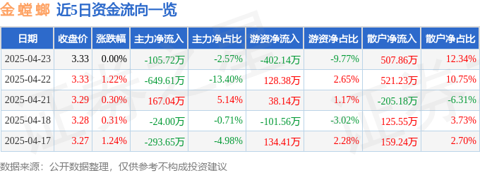 股票行情快报：金螳螂（002081）4月23日主力资金净卖出10572万元(图1)