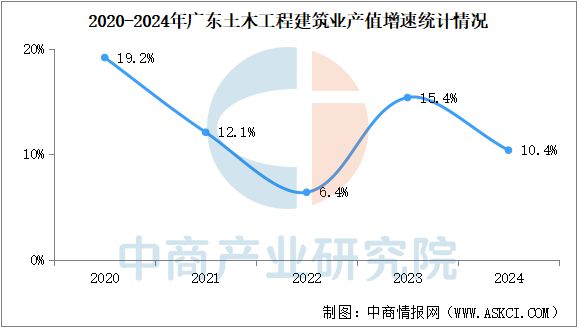 2024年广东建筑业发展现状回顾：产值保持快速增长(图3)