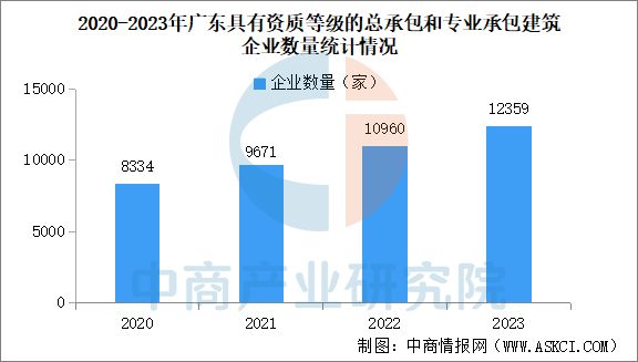 2024年广东建筑业发展现状回顾：产值保持快速增长(图5)