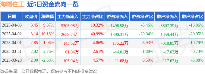 4月3日海鸥住工涨停：旧改装配式建筑装修装饰概念热股(图1)