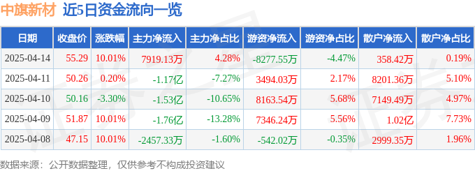 4月14日中旗新材涨停：装修装饰装配式建筑光伏概念热股(图1)