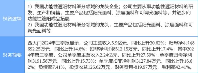 3月10日西大门涨停分析：装修装饰建筑节能概念热股(图2)