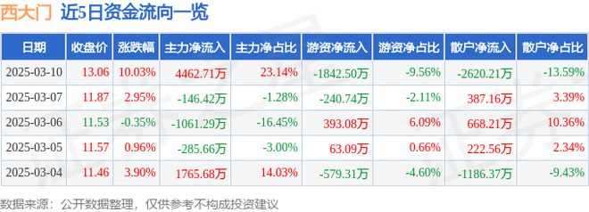 3月10日西大门涨停分析：装修装饰建筑节能概念热股(图1)