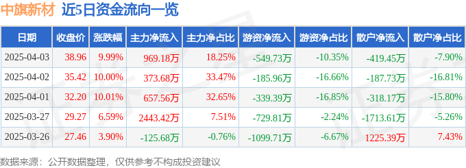 4月3日中旗新材涨停：装配式建筑装修装饰光伏概念热股(图1)