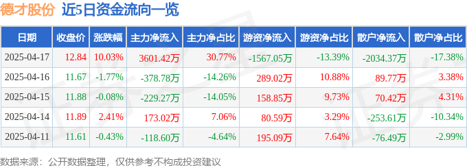 4月17日德才股份涨停：旧改装修装饰装配式建筑概念热股(图1)