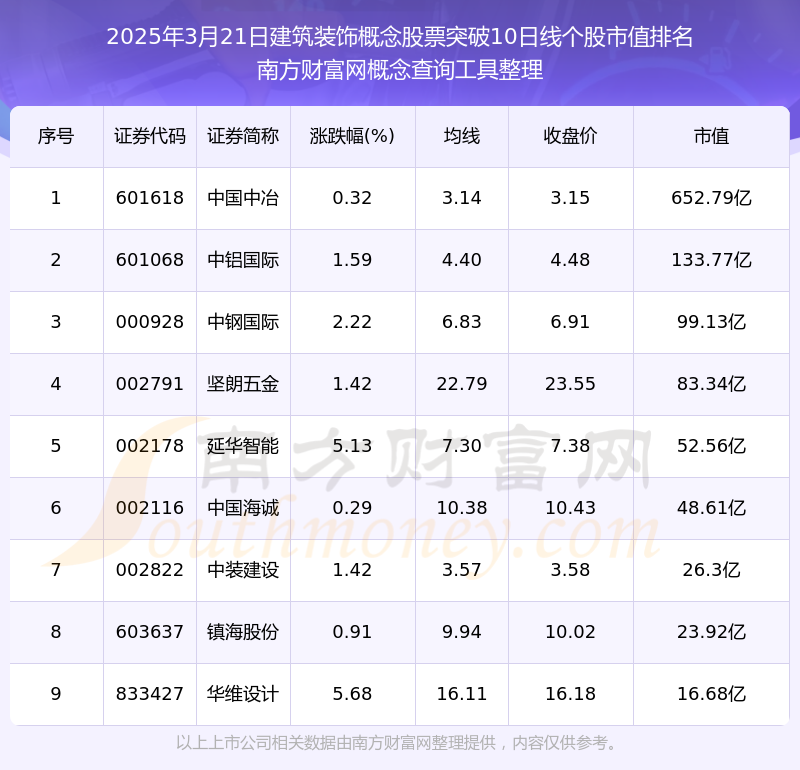 2025年3月21日建筑装饰概念股票突破10日线的股票一览表(图1)