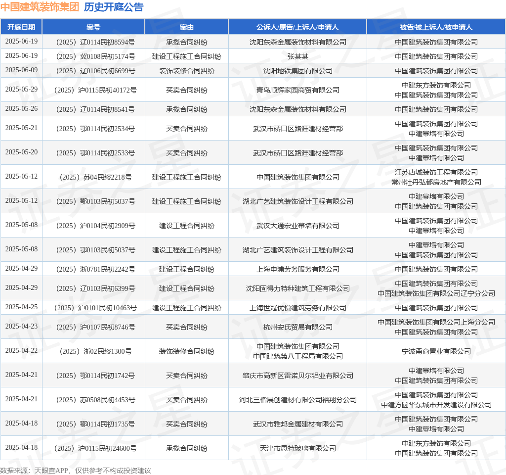 中国建筑装饰集团作为被告被上诉人的1起涉及建设工程施工合同纠纷的诉讼将于2025年5月8日开庭(图1)