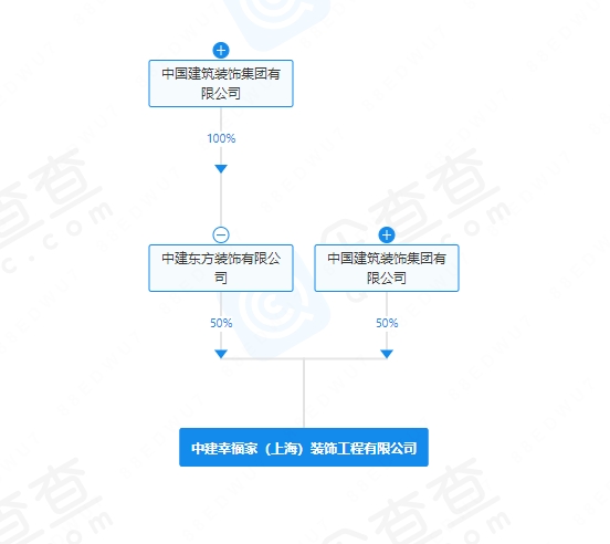 家居观察丨中建幸福家(上海)装饰工程有限公司成立(图1)