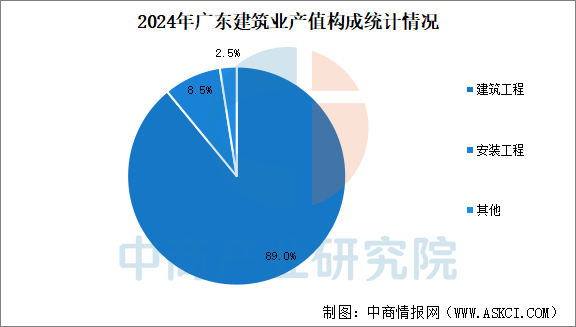 2024年广东建筑业发展现状回顾:产值保持快速增长(图)(图2)