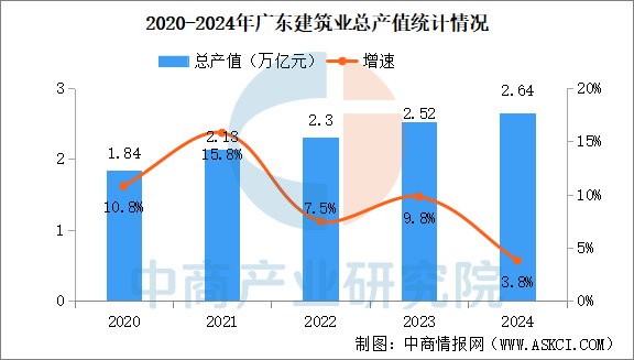 2024年广东建筑业发展现状回顾:产值保持快速增长(图)(图1)