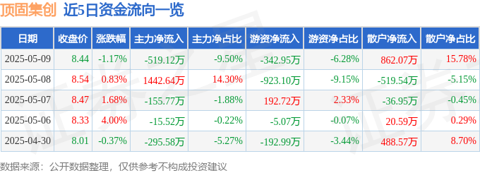 股票行情快报：顶固集创（300749）5月9日主力资金净卖出51912万元(图1)