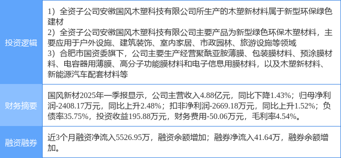 5月7日国风新材涨停：建筑节能装修装饰国企改革概念热股(图2)