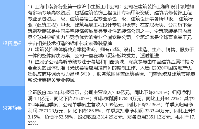 4月29日全筑股份涨停：建筑节能装修装饰旧改概念热股(图2)