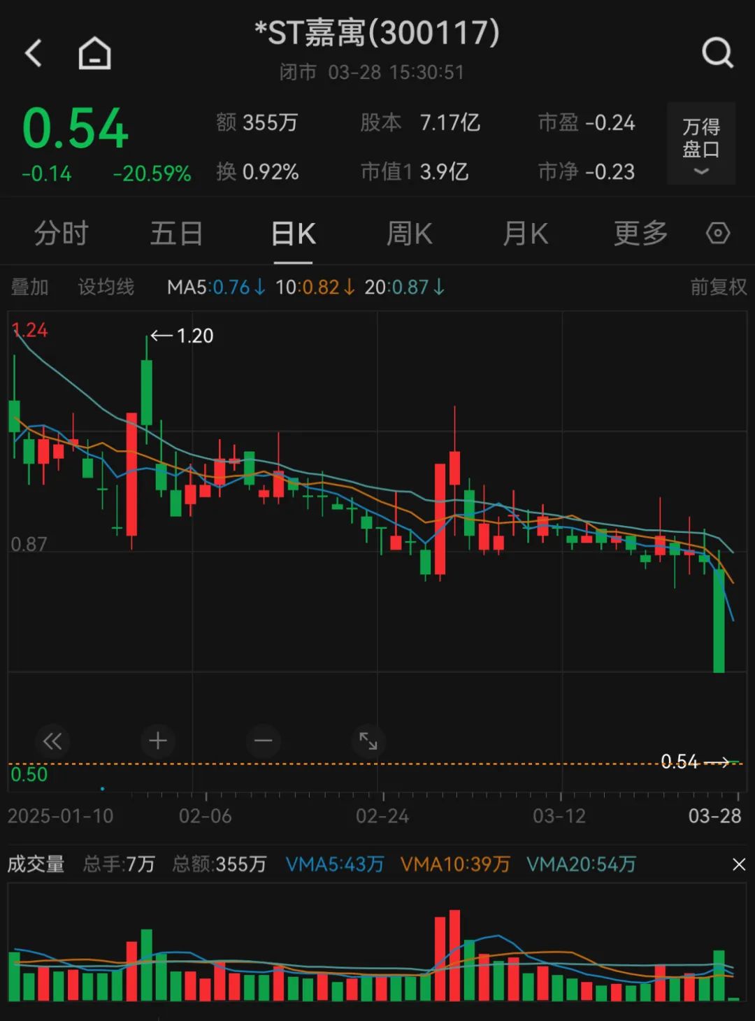 一字跌停！300117锁定退市！(图1)