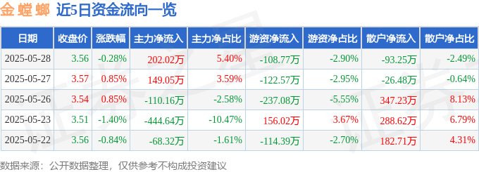 股票行情快报：金螳螂（002081）5月28日主力资金净买入202万元(图1)
