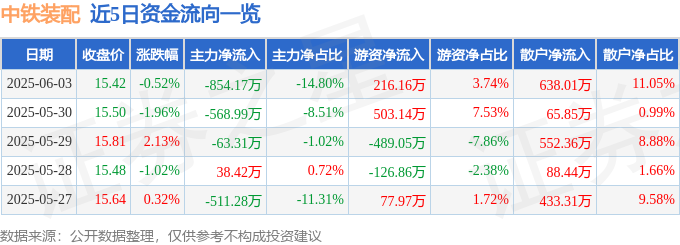股票行情快报：中铁装配（300374）6月3日主力资金净卖出85417万元(图1)