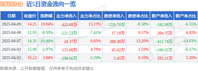 4月9日联翔股份(603272)涨停分析:行业利好、电商合作、战略调整驱动(图1)