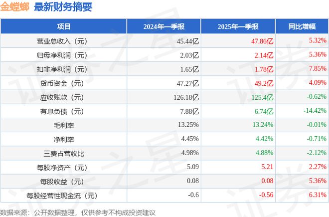 金螳螂（002081）2025年一季报简析：营收净利润同比双双增长公司应收账款体量较大(图1)