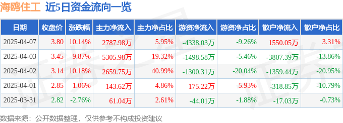 4月7日海鸥住工涨停：家具家居装修装饰装配式建筑概念热股(图1)