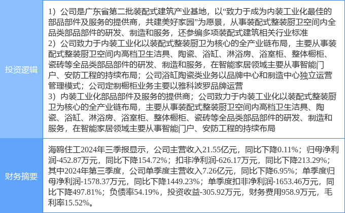 4月7日海鸥住工涨停：家具家居装修装饰装配式建筑概念热股(图2)