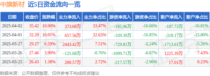 4月2日中旗新材（001212）涨停分析：光伏材料、装配式建筑驱动(图1)