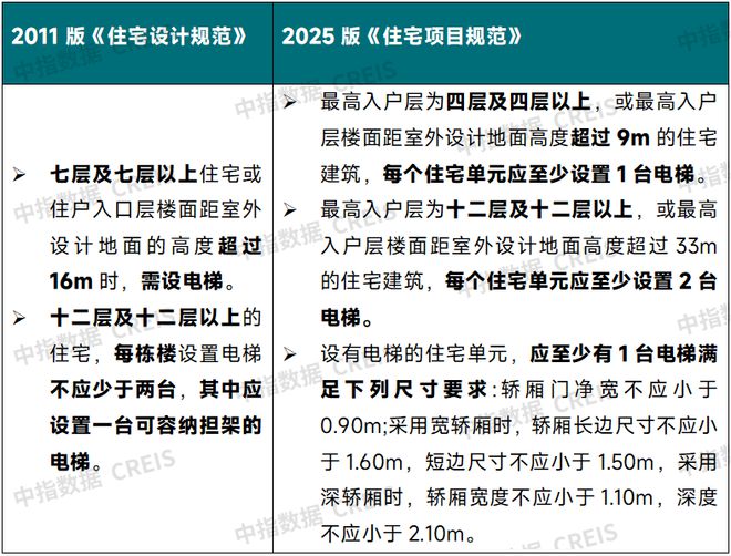 新版《住宅项目规范》5月1日起实施变化很大！(图5)
