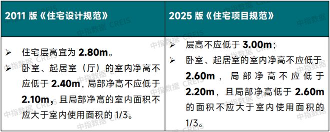 新版《住宅项目规范》5月1日起实施变化很大！(图2)