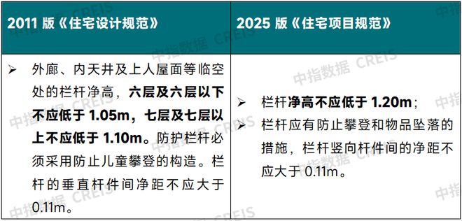 新版《住宅项目规范》5月1日起实施变化很大！(图7)