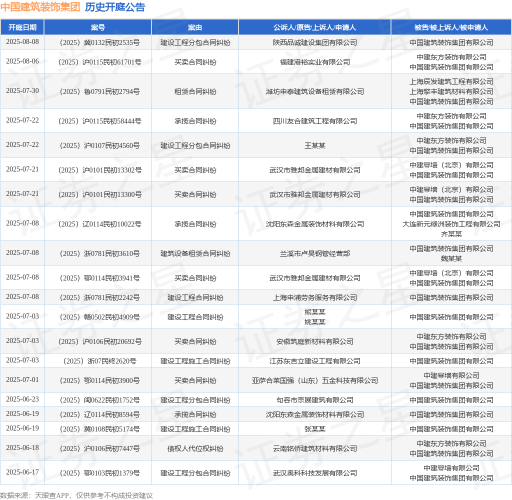 中国建筑装饰集团作为被告被上诉人的1起涉及建设工程合同纠纷的诉讼将于2025年7月8日开庭(图1)