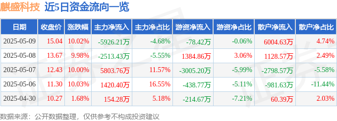 5月9日麒盛科技涨停：外贸受益概念家具家居优化生育（三孩）概念热股(图1)
