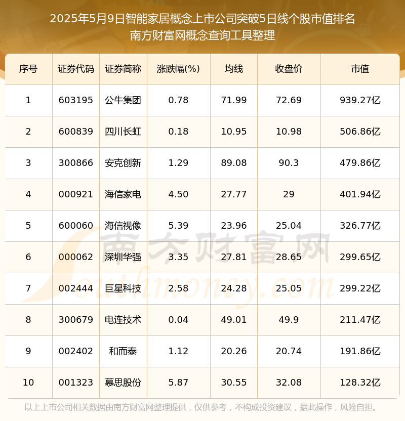 今日智能家居概念上市公司收盘突破5日线日）(图1)