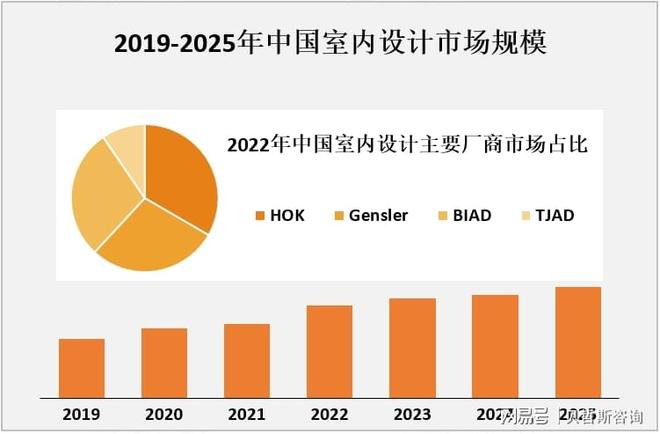 2025年中国室内设计行业将达到数千亿元的规模(图2)