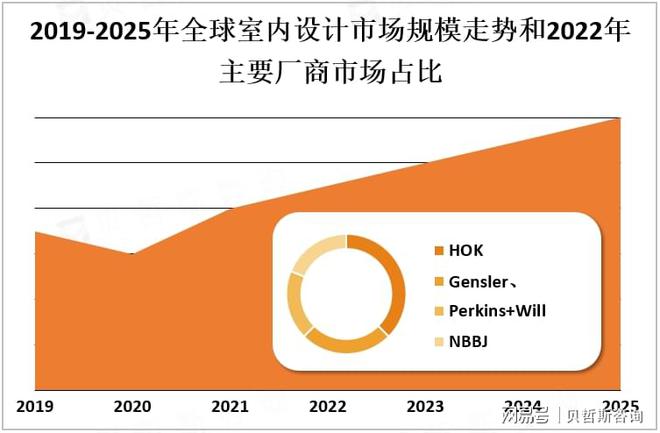 2025年中国室内设计行业将达到数千亿元的规模(图1)