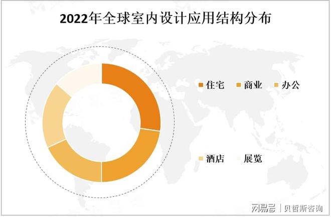 2025年中国室内设计行业将达到数千亿元的规模(图3)
